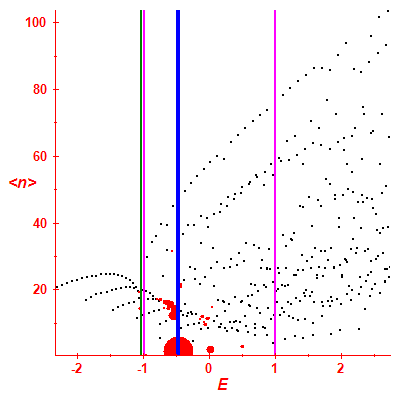 Peres lattice <N>
